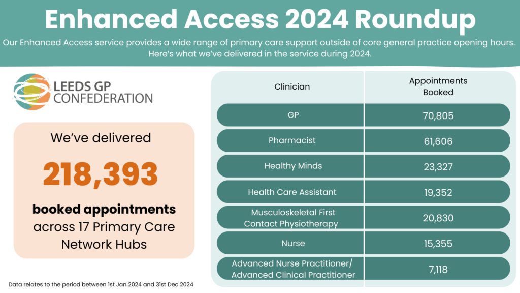Enhanced Access 2024 Roundup – Leeds GP Confederation
Our Enhanced Access service provides a wide range of primary care support outside of core general practice opening hours. 
Here’s what we’ve delivered in the service during 2024.
We’ve delivered 218,393 booked appointments across 17 Primary Care Network Hubs
Clinician type and appointments booked. 
•	GP - 70,805 appointments
•	Pharmacist - 61,606 appointments
•	Healthy Minds - 23,327 appointments
•	Health Care Assistant - 19,352 appointments
•	Musculoskeletal First Contact Physiotherapy -20,830 appointments
•	Nurse - 15,355 appointments
•	Advanced Nurse Practitioner/ Advanced Clinical Practitioner- 7,118 appointments
Data relates to the period between 1st Jan 2024 and 31st Dec 2024
